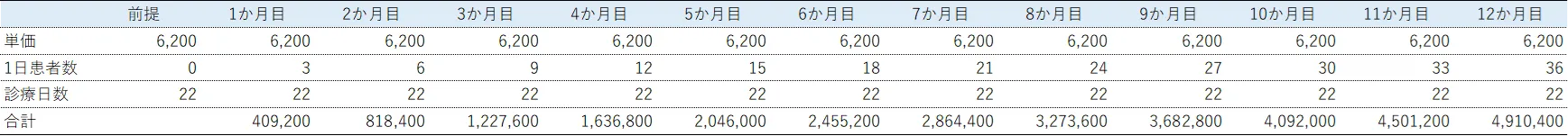 患者さんを引き継げる　新規開業の場合初年度の売上イメージ