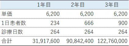 患者さんを引き継げる　新規開業の場合3年目の売上イメージ