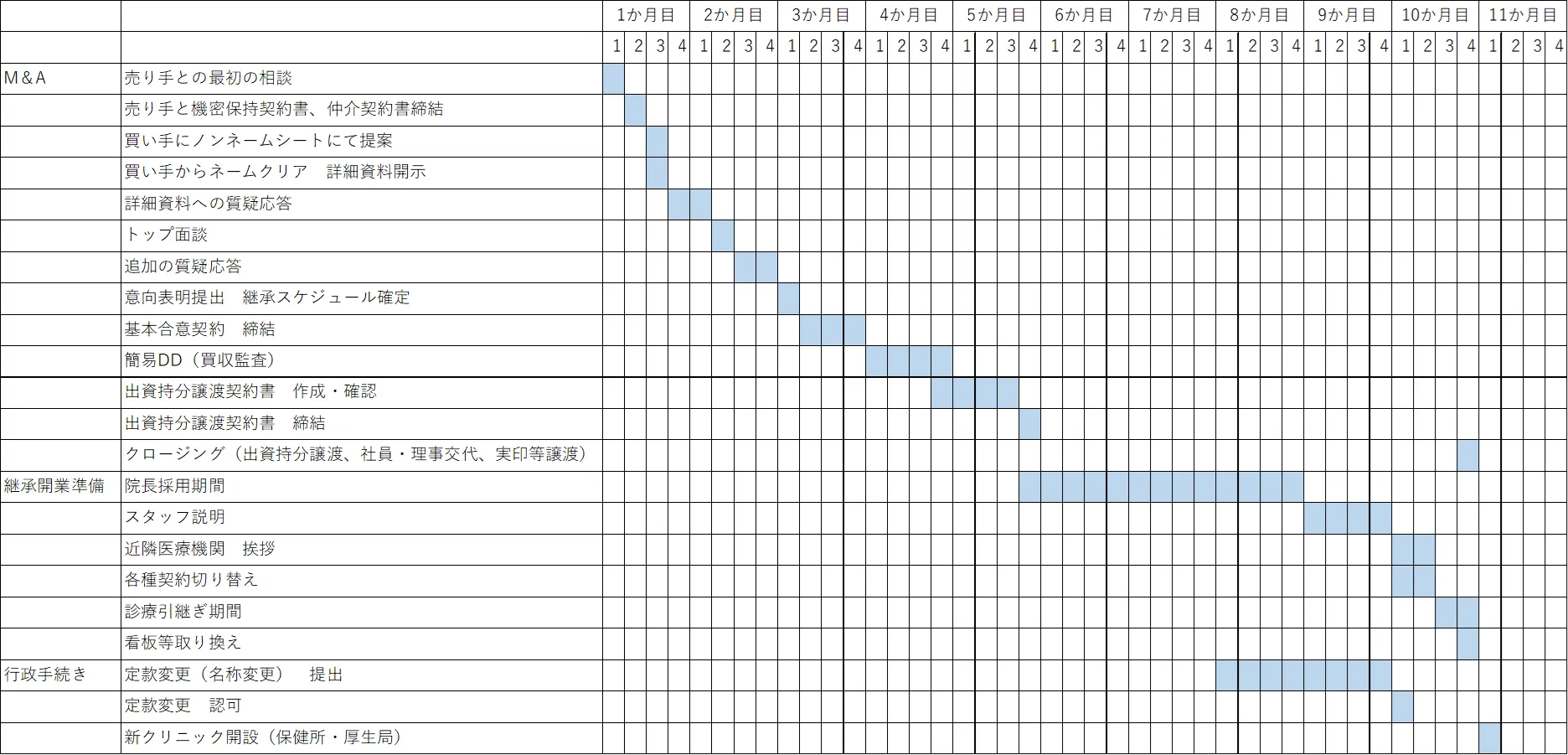 内科M&Aの事例　スケジュール