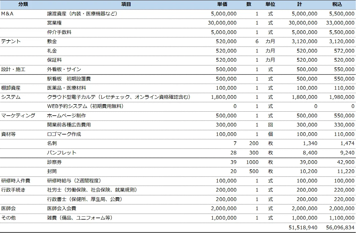 内科M&Aの買い手側のメリット　事業譲渡にかかる投資予算