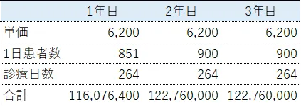 患者さんを引き継げる　継承開業の場合3年目の売上イメージ