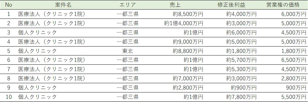 株式会社G.C FACTORY　直近の成約案件10件(内科)