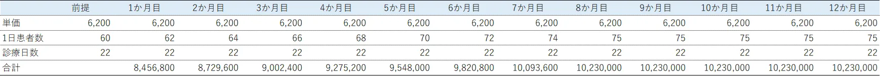 患者さんを引き継げる　継承開業の場合初年度の売上イメージ