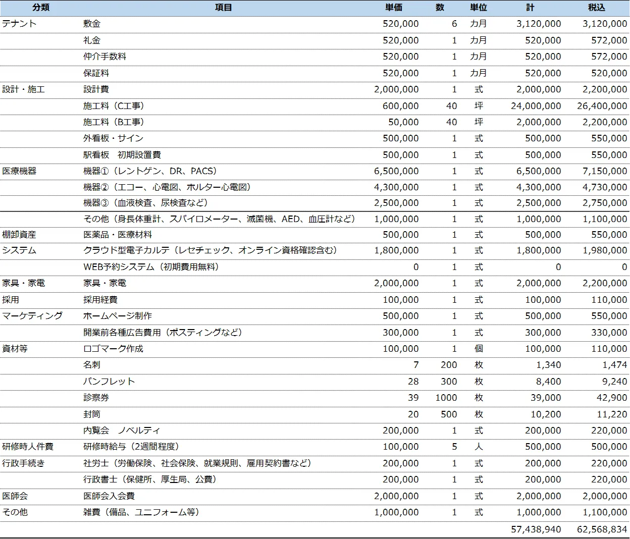 内科M&Aの買い手側のメリット　新規開業にかかる投資予算