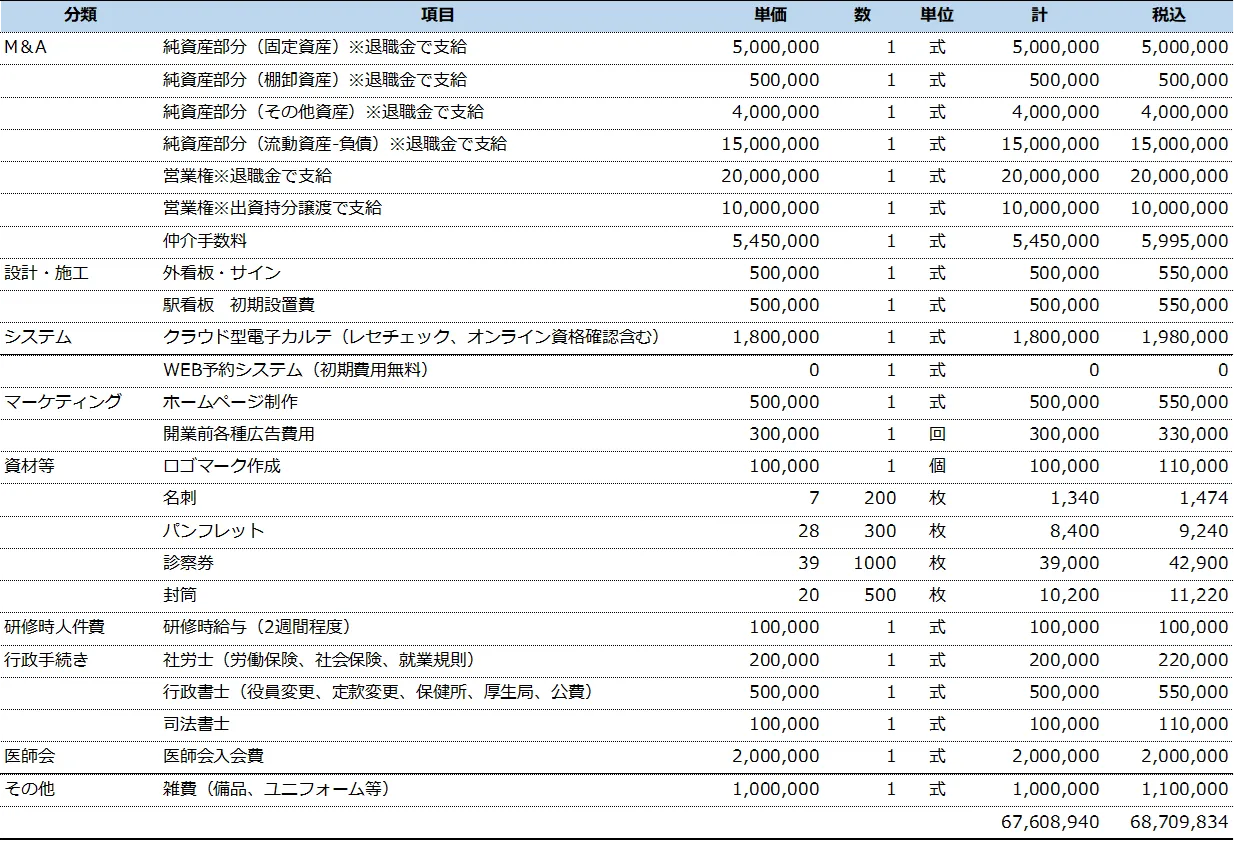 内科M&Aの買い手側のメリット　法人譲渡にかかる投資予算