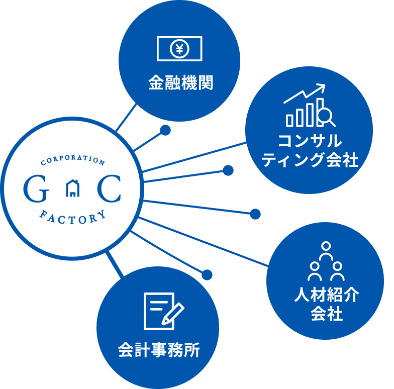 G.Cファクトリーのトータルサービス循環図。弁護士法人、社労士法人、税理士法人、行政書士法人の4つの士業が連携した包括的サポート体制