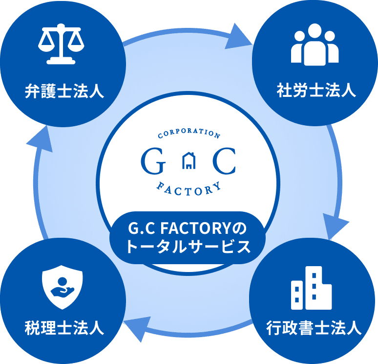 G.Cファクトリーのトータルサービス循環図。弁護士法人、社労士法人、税理士法人、行政書士法人の4つの士業が連携した包括的サポート体制